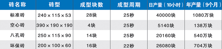 QT4-20型免燒磚機(jī)設(shè)備基本的技術(shù)參數(shù)